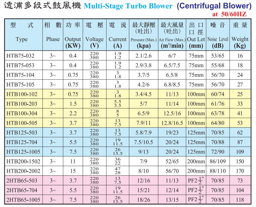HTB多段式鼓風機性能參數(shù)