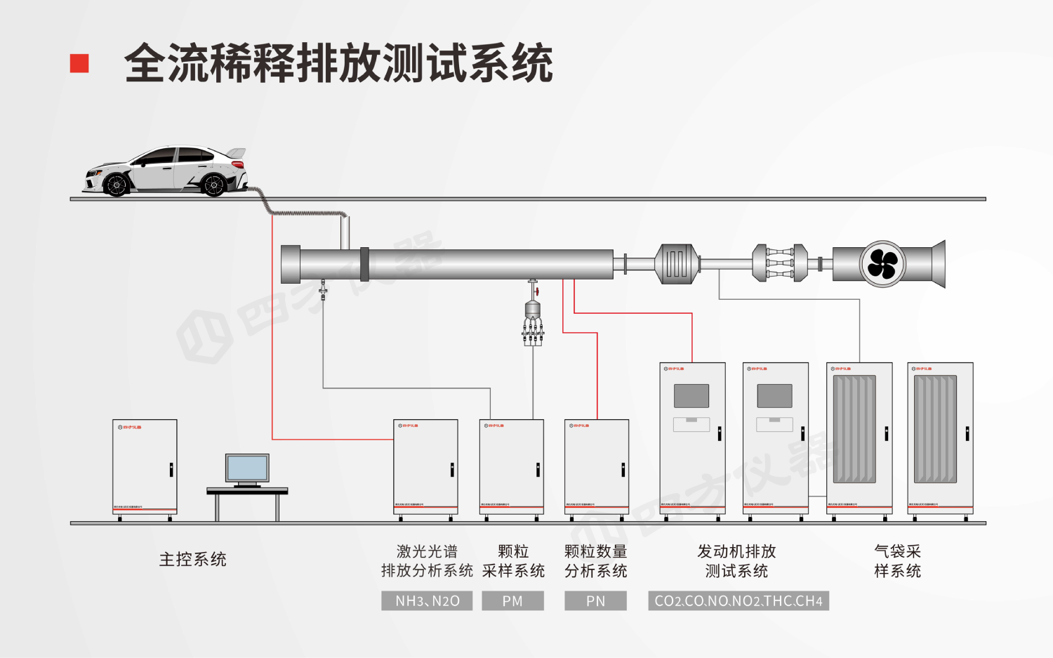 全流稀釋（CVS）排放測試系統(tǒng)實現(xiàn)國產(chǎn)化替代——輕型車法規(guī)測試應用