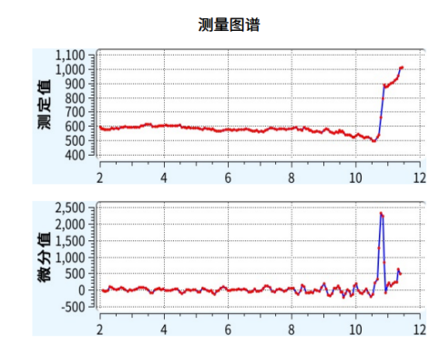 MT-V6自动电位滴定仪测试图谱
