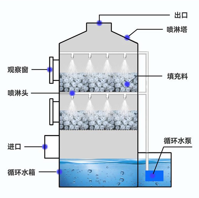 碱洗塔+水洗塔酸废气处理.jpg 碱洗塔+水洗塔酸废气处理.jpg