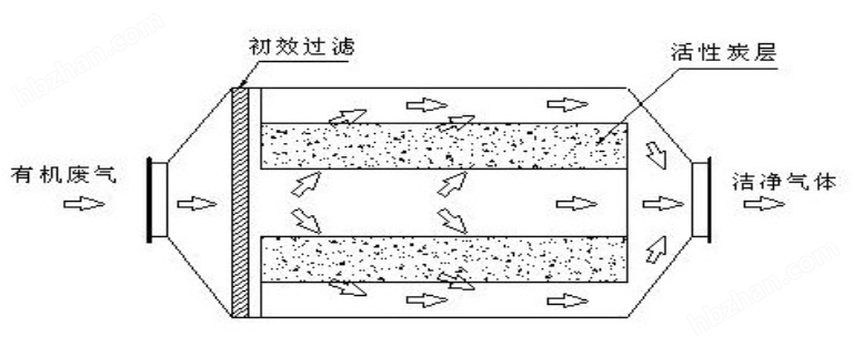 噴漆房活性炭吸附塔,廢氣除臭凈化設(shè)備