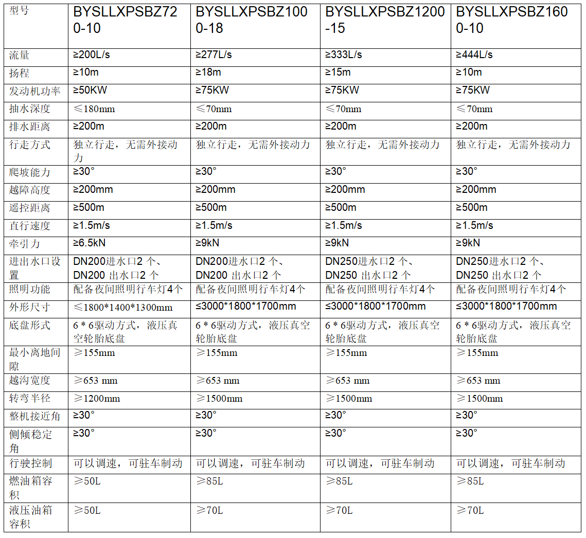 參數(shù).png 遙控智能水陸兩棲排澇機(jī)器人
